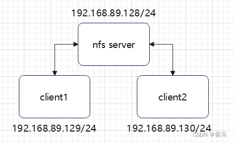 NFS（Network File System）服务搭建