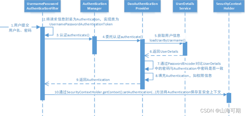 网关认证的技术方案