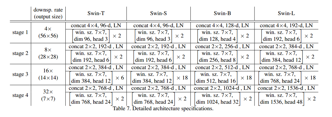 Swin Transformer: Hierarchical Vision Transformer using Shifted Windows