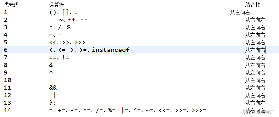 运算符的优先级