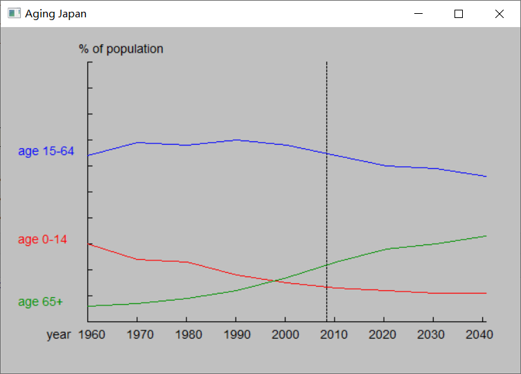 Mapping Japanese age composition