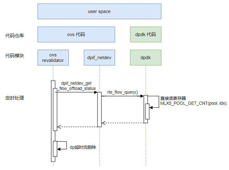 Mellanox ConnectX-6-dx智能网卡 openvswitch 流表卸载源码分析