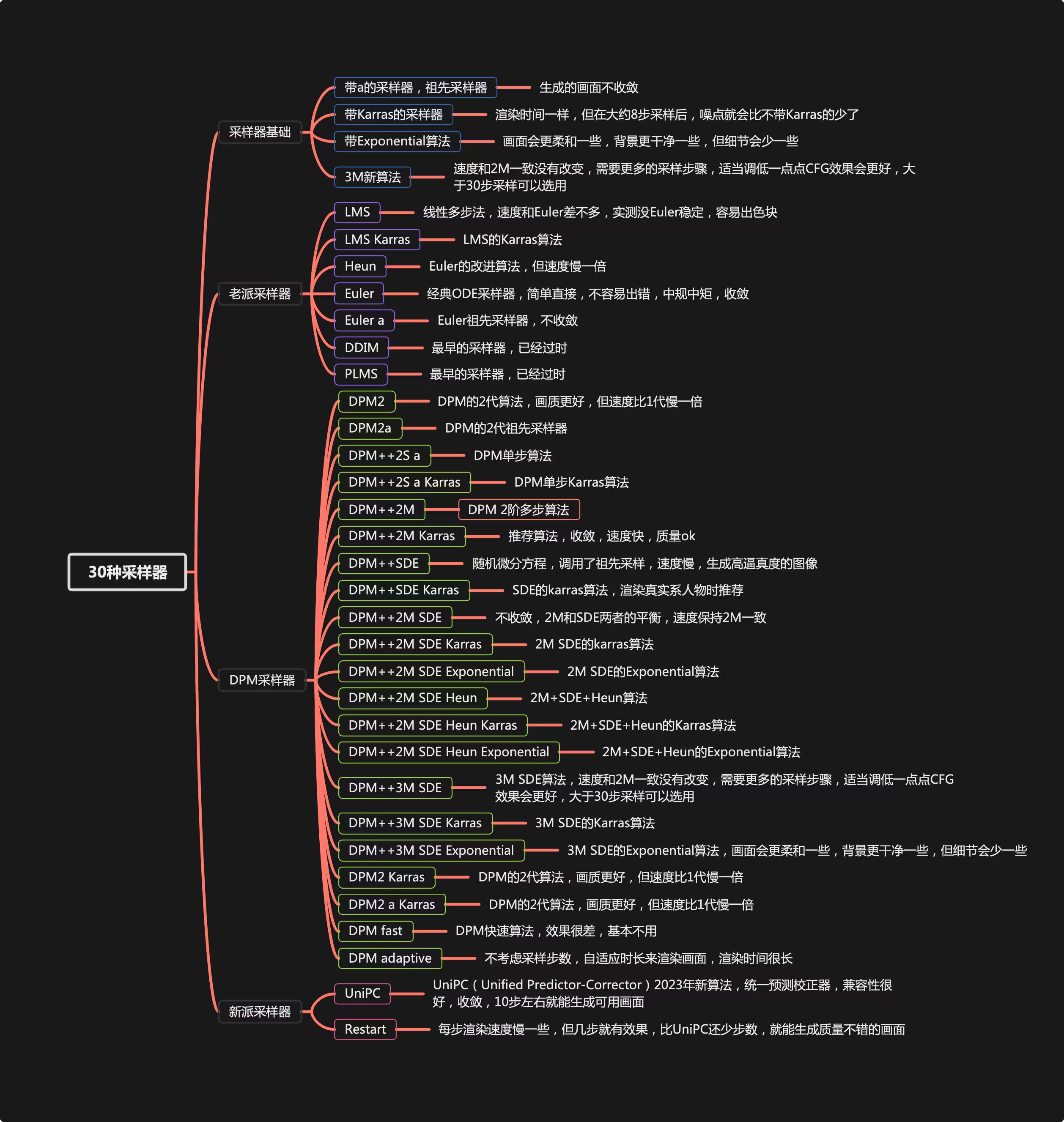 stable diffusion webui中的sampler