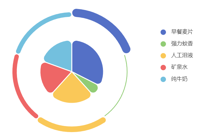 动态渲染 echarts 饼图（vue 2 + axios + Springboot）