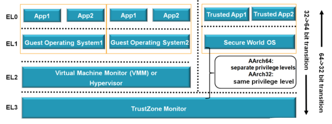 IC芯片 trustzone学习