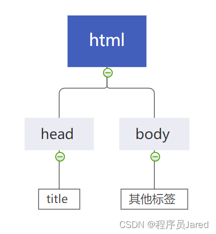 HTML5——基础知识及使用