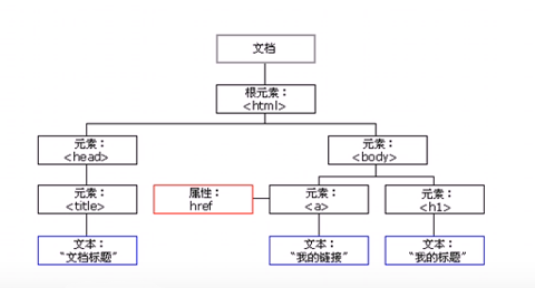 js dom操作方法_mongodb基础到进阶