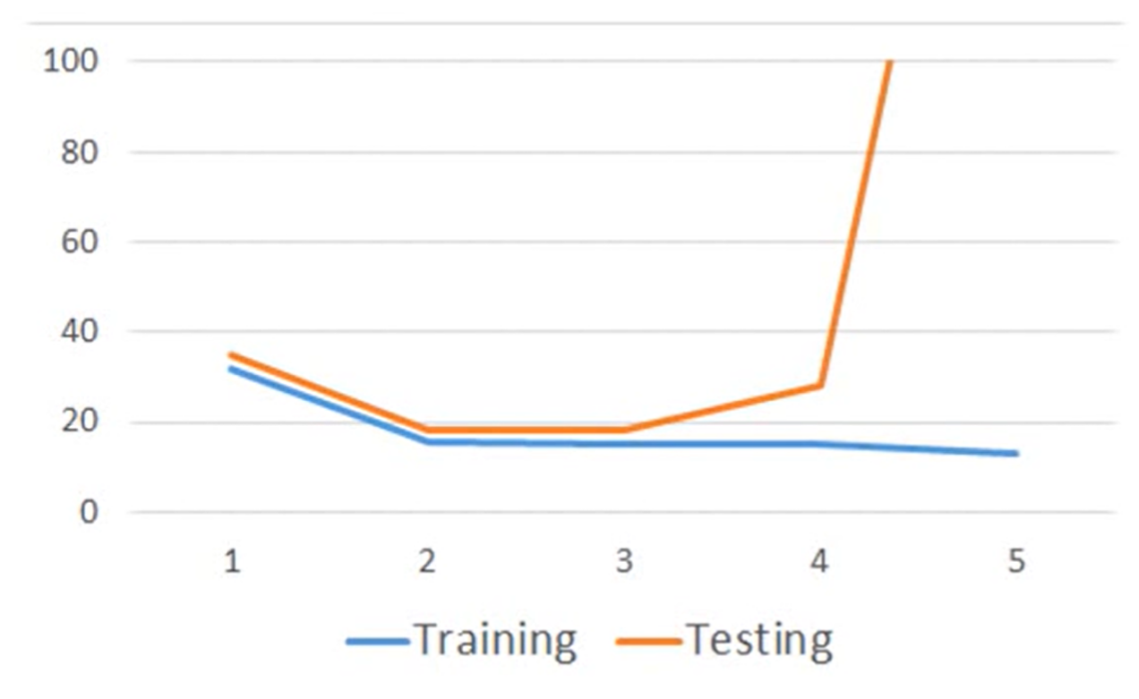 不同model在Training Data和Testing Data上的表现