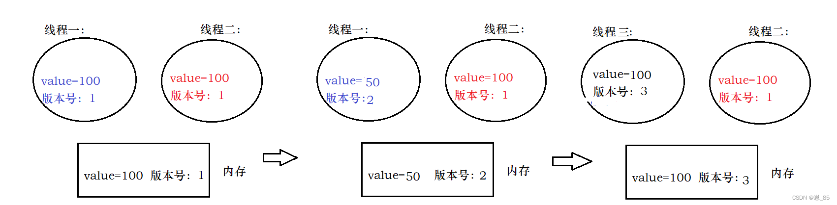 Java语法五：锁策略以及CAS