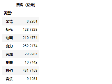 pandas数据处理 + matplotlib可视化（电影票房分析）