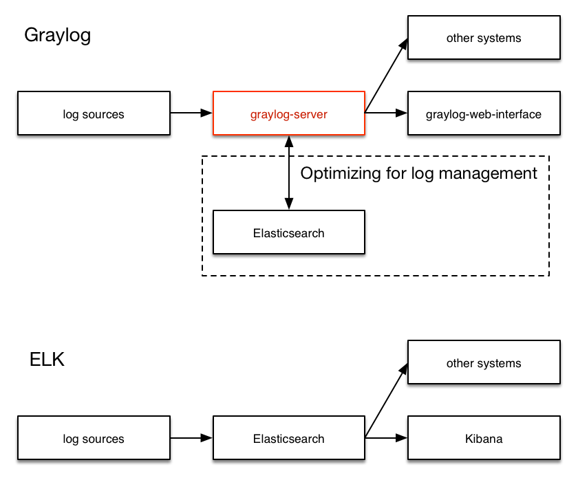 Log Management Graylog - Programmer Sought