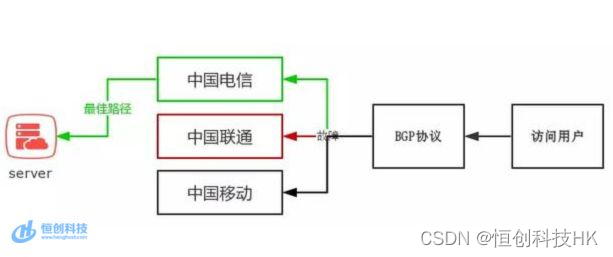 香港服务器三网直连内地线路什么意思？好用吗？