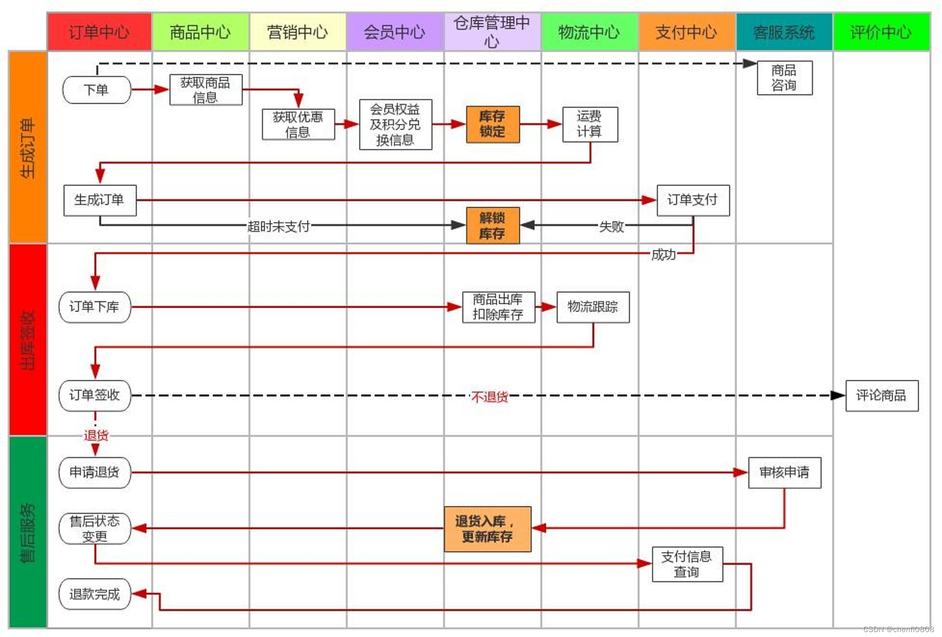 不管类型如何订单都包括正向流程和逆向流程,对应的场景就是购买商品