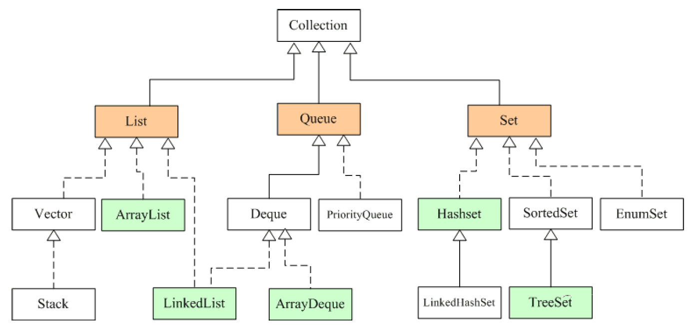Упорядоченные коллекции java. Иерархия коллекций java. Структура collections java. Схема коллекций java. Коллекции джава схема.