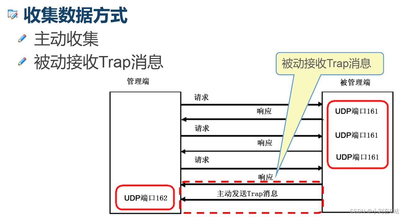 SNMP 协议解析(一)