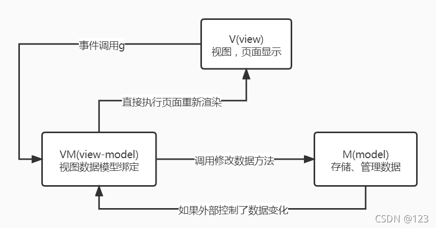 MVVM框架模式