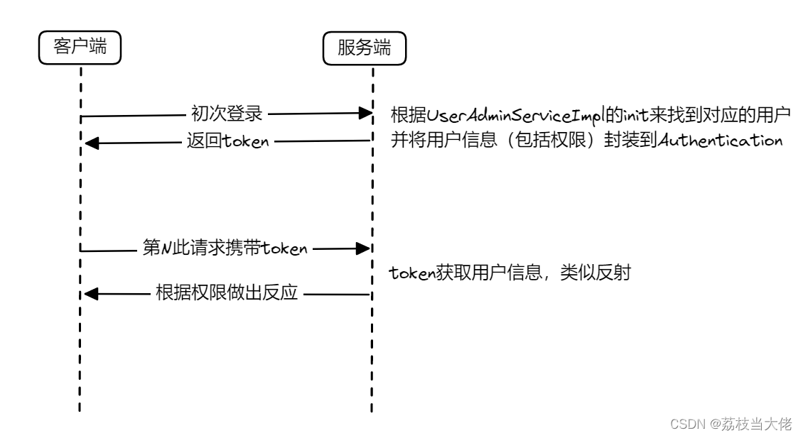 Mall脚手架总结（一）——SpringSecurity实现鉴权认证