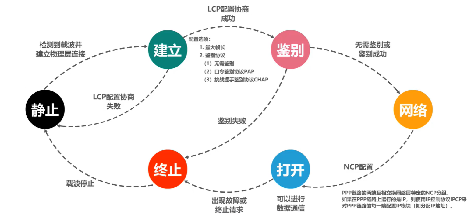 （考研湖科大教书匠计算机网络）第三章数据链路层-第五节：点对点协议PPP