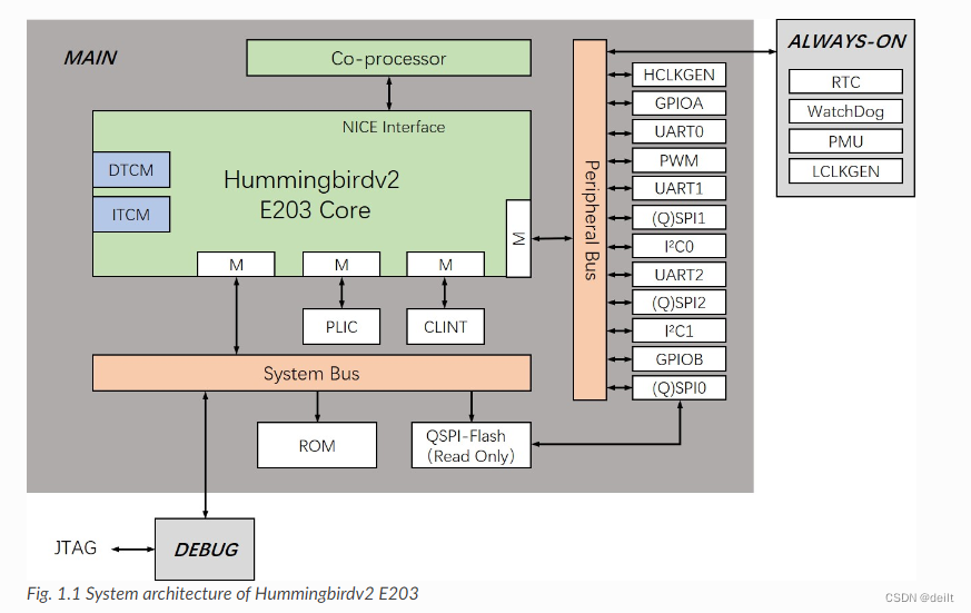 RISC-V— 架构基础知识学习