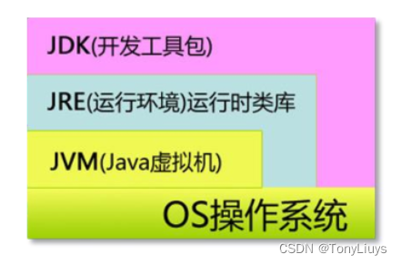 JDK、JRE、JVM关系
