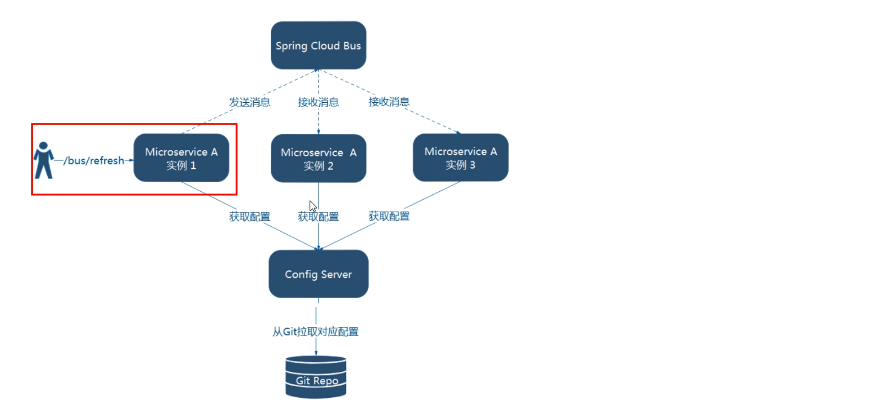 [外链图片转存失败,源站可能有防盗链机制,建议将图片保存下来直接上传(img-lN6vpndV-1631301794503)(springcloud.assets/image-20210911013435038.png)]