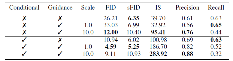 conditional 和 guidance 对模型性能的影响