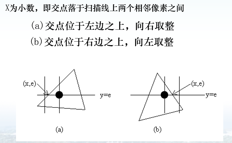 图形学基础笔记ii 多边形光栅化算法和显卡三角形光栅算法 Rzbu11d023r的博客 Csdn博客