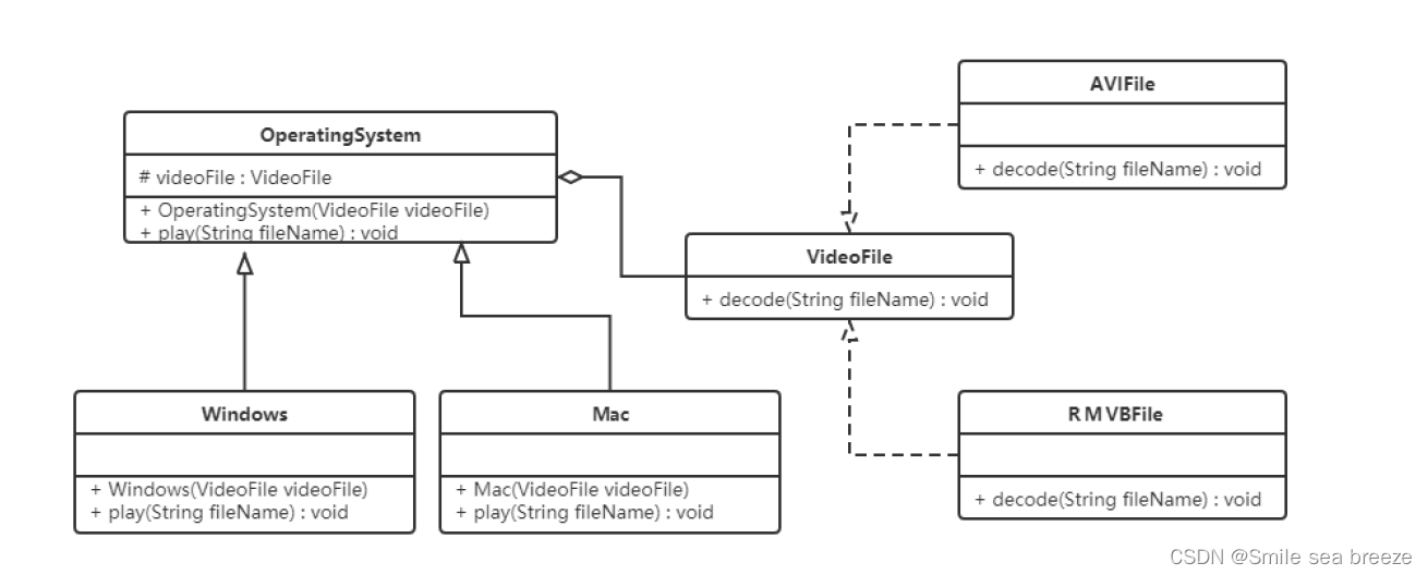 Java 23种设计模式（8.结构型模式-桥接模式）