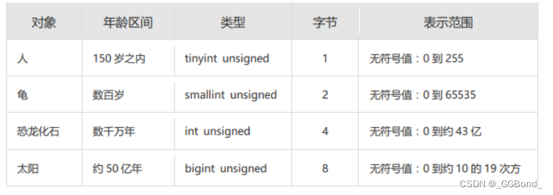 Mysql：创建和管理表（全面详解）