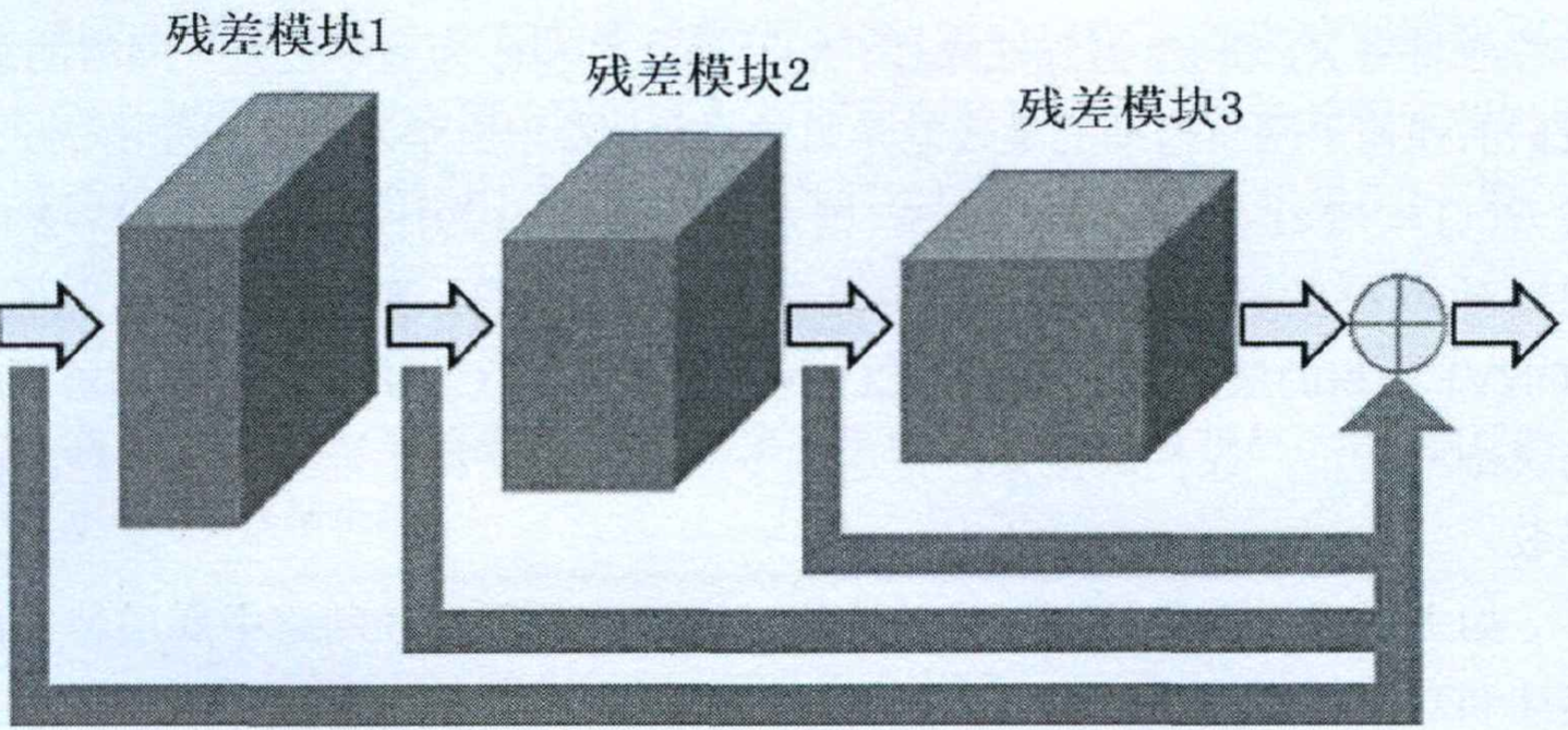 高阶残差模块结构图