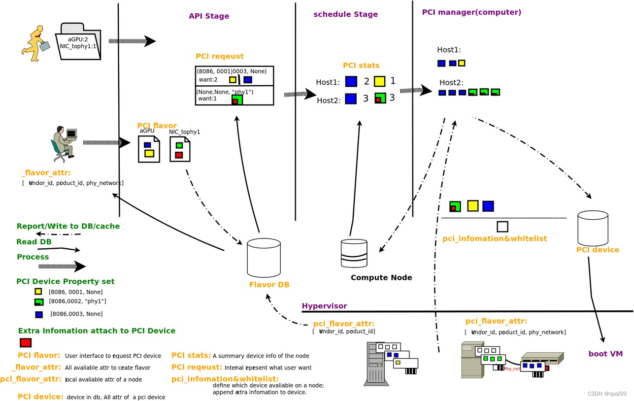 Test OpenStack SRIOV (by Quqi99)