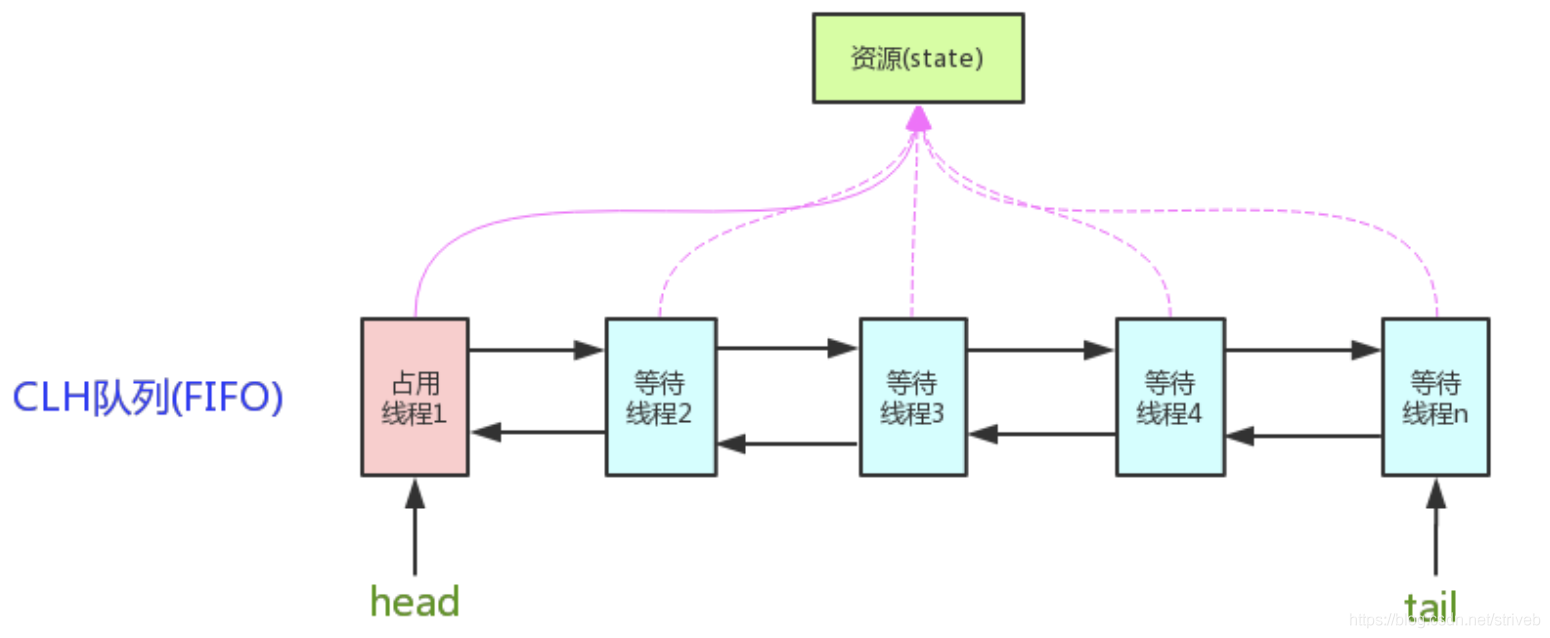 java线程和锁