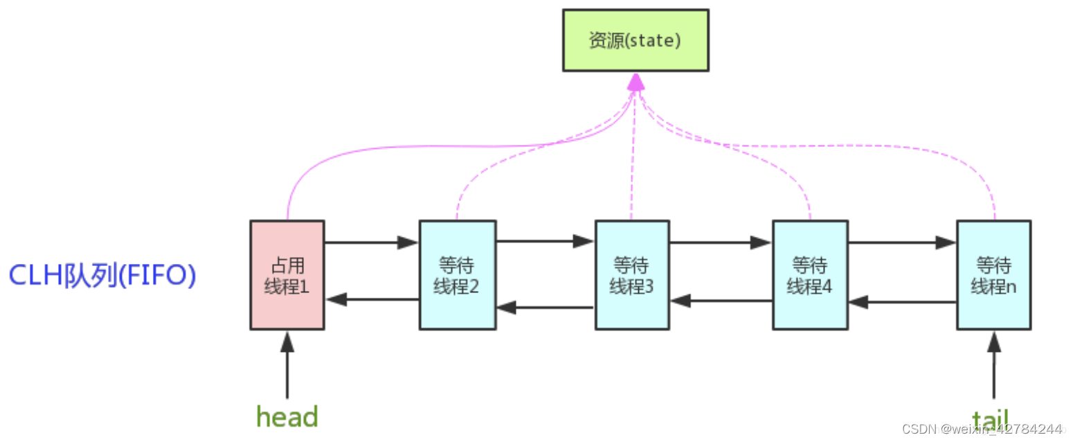 java线程和锁