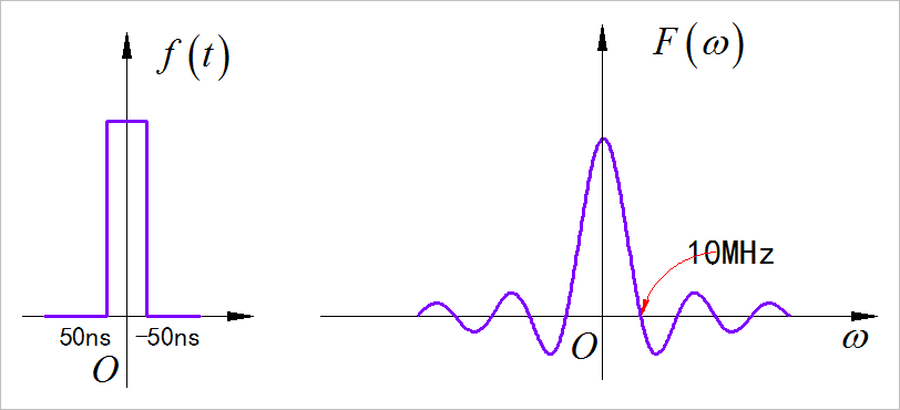▲ 图1.2.1 矩形脉冲波形以及对应的频谱