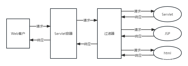 图1-1 过滤器的过滤过程
