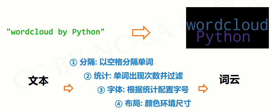 一维二维数据格式化和处理，wordcloud库使用