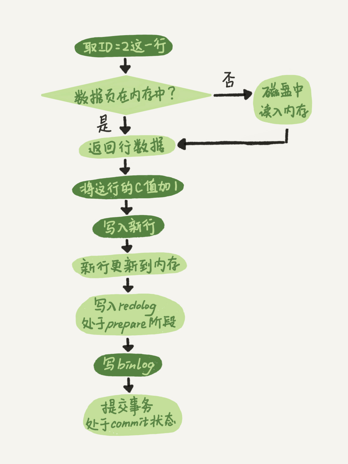MySQL内核(一条sql语句的执行流程) -- 学习笔记-CSDN博客