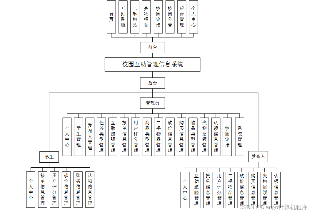 功能模块设计