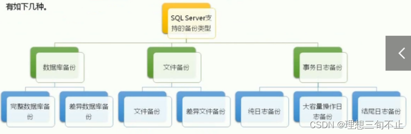 Backup Types Supported by SQL Server