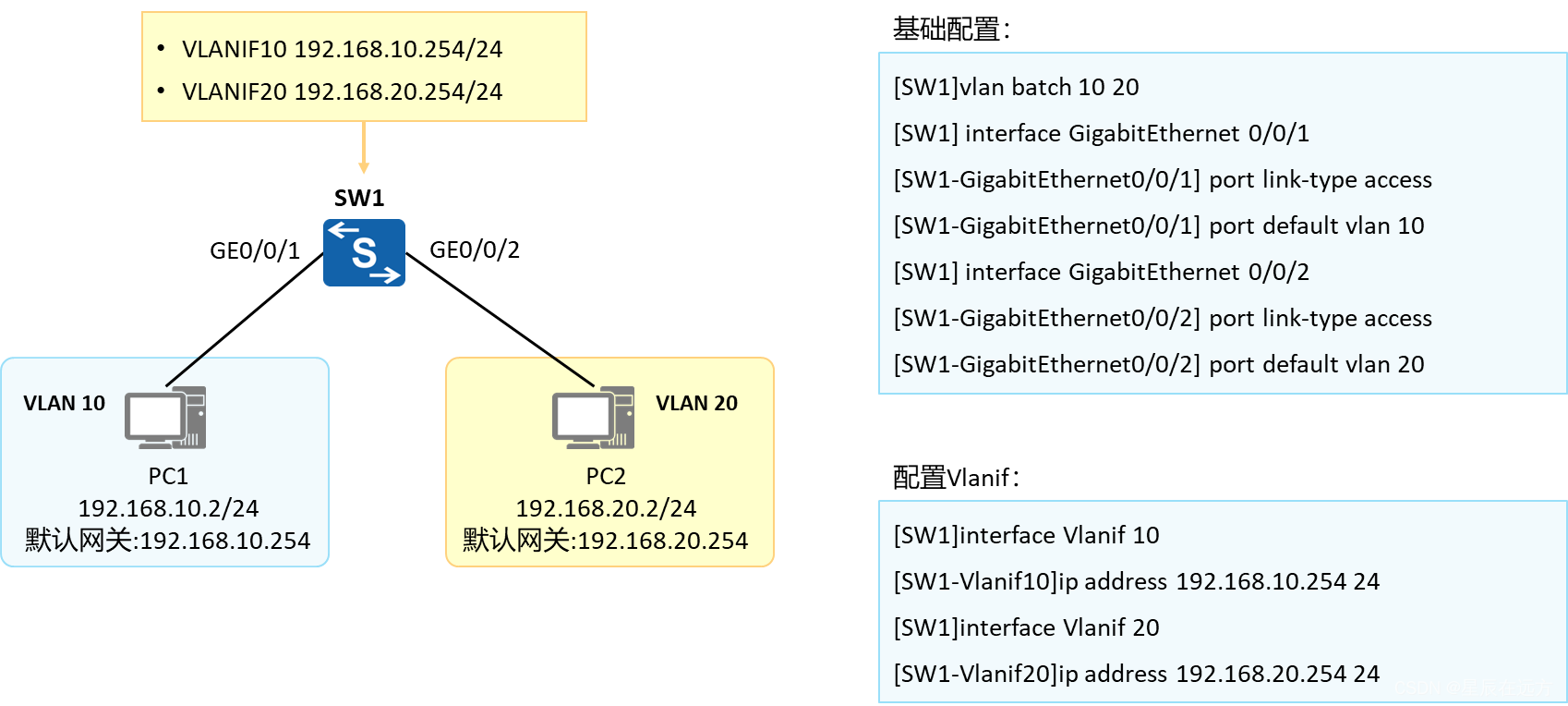 vlan基础以及vlan间通信_port trunk pvid vlan 10CSDN博客
