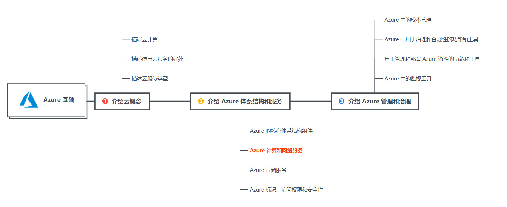 【Azure】微软 Azure 基础解析（六）计算服务中的虚拟机 VM、虚拟机规模集、Azure Functions 与 Azure 容器（ACI）