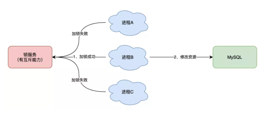 The difference between redis and zookeeper to achieve distributed locks ...