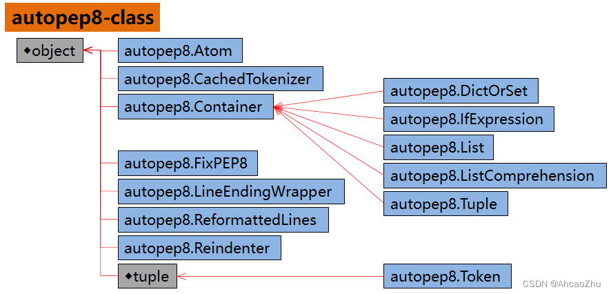 一图看懂 autopep8 模块：自动格式化Python代码,以使其符合PEP8规范，资料整理+笔记（大全）