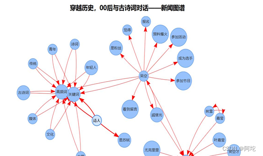 图36 新闻事件图谱可视化页面