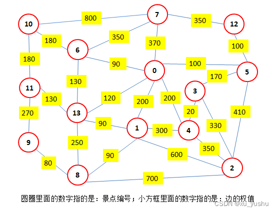 校园导游系统数据结构课程设计（附完整代码）