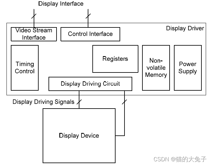 MIPI 打怪升级之DCS篇