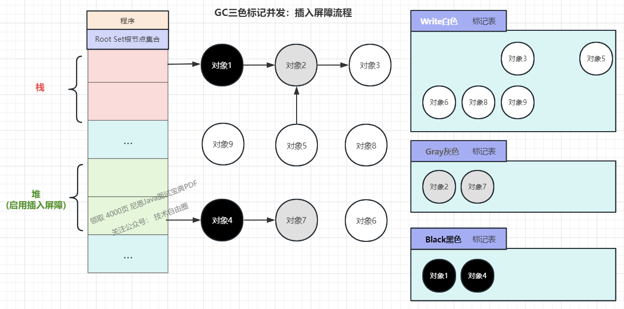 (4) Due to the concurrency feature, at this moment, the outside world adds object 8 to object 4 and object 9 to object 1. Object 4 is in the heap, and the insertion barrier mechanism is about to be triggered, but object 1 does not trigger