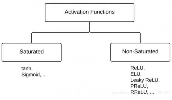 激活函数（Activation Function）