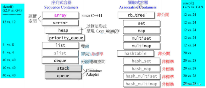 STL 学习总结一 —— STL实现原理及其实现-CSDN博客