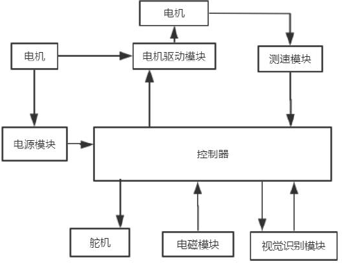 ▲ 图 4.1电路设计思路